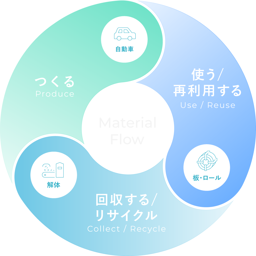 Material Flow