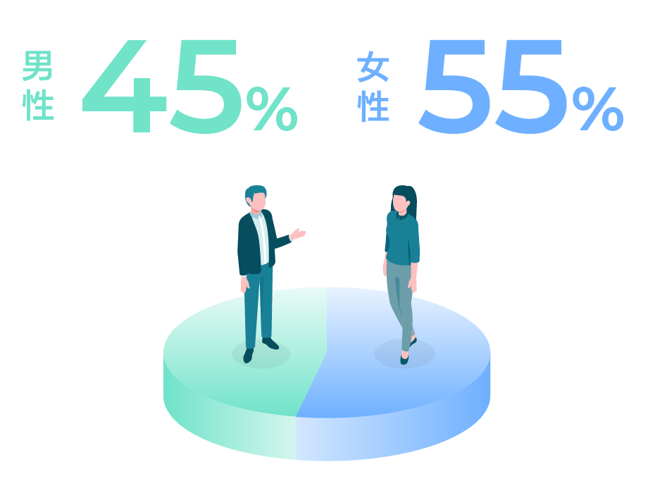 男性47% 女性53%